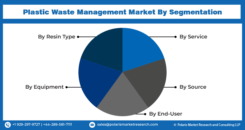 Plastic Waste Management Market Seg